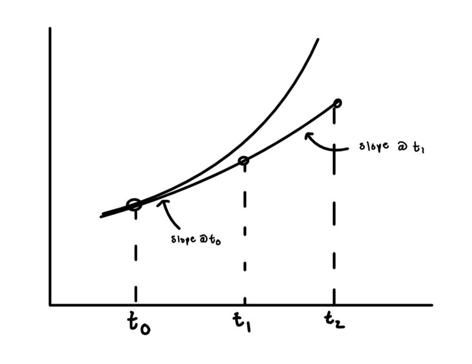 Euler's method error