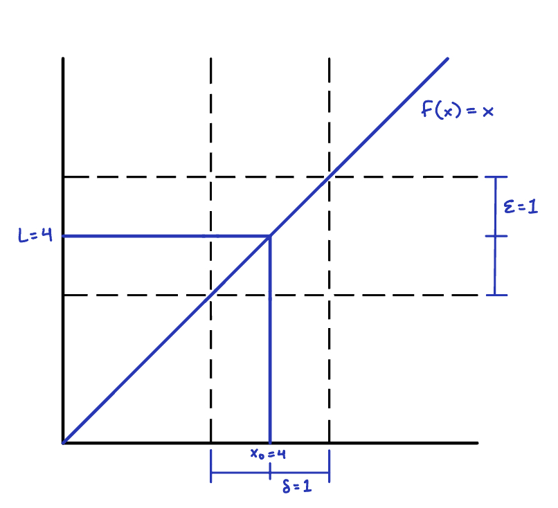 Limit Graph