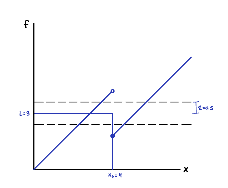 Limit Graph 2