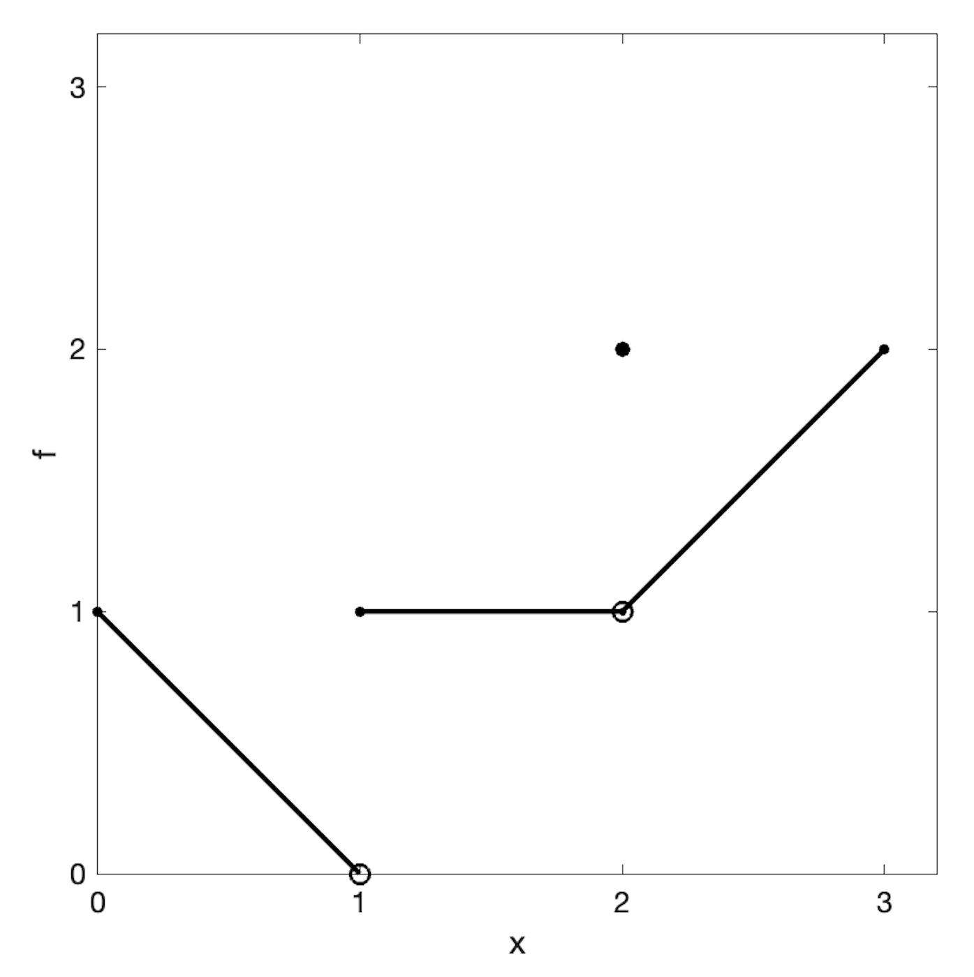 One-sided limit function