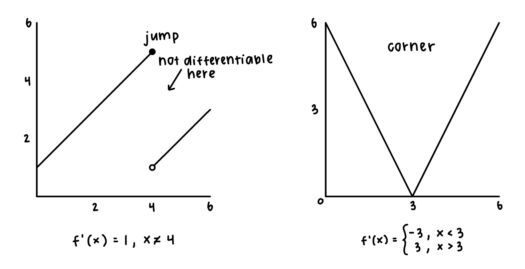Function and derivative