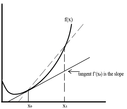 Graph of tangent line as slope of curve