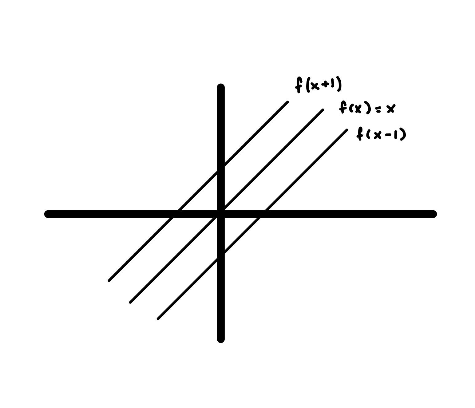 Shifting in X direction
