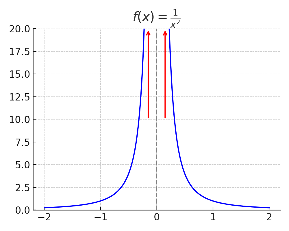 Infinite limit exists