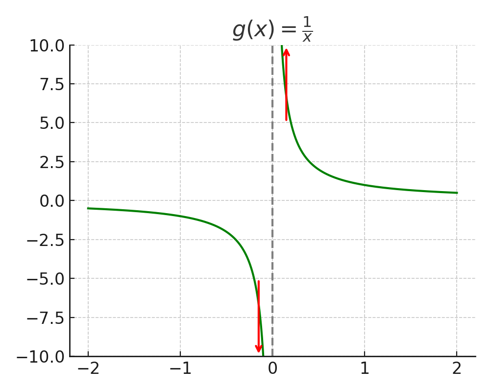 Infinite limit does not exist