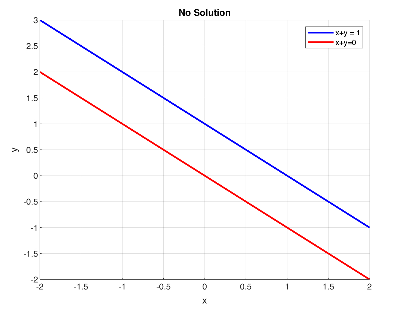 One Solution