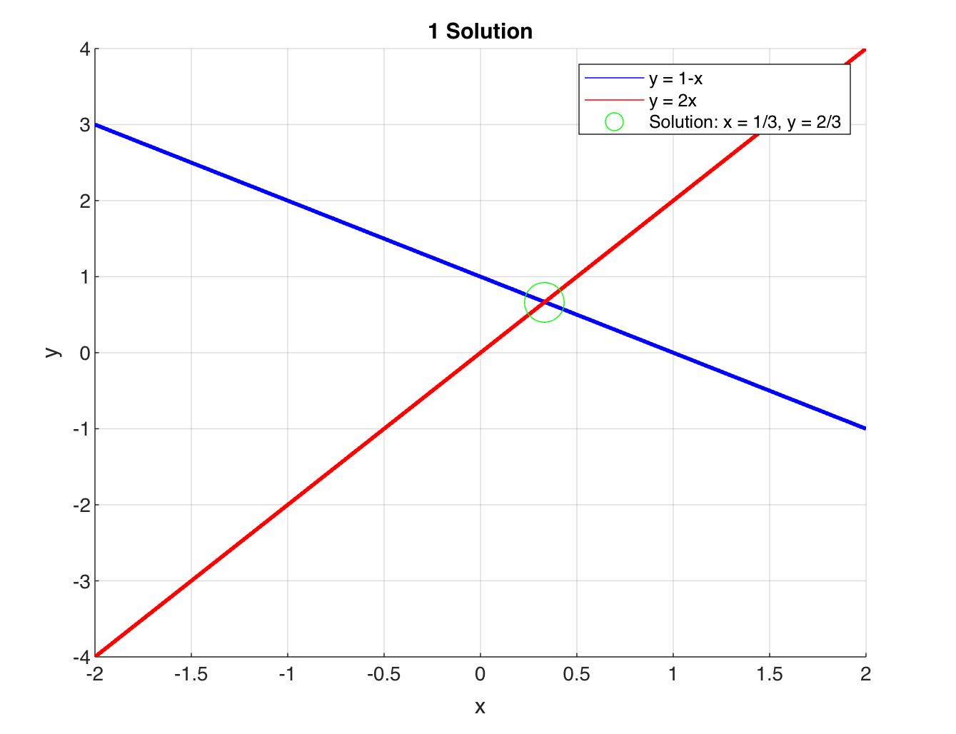 One Solution