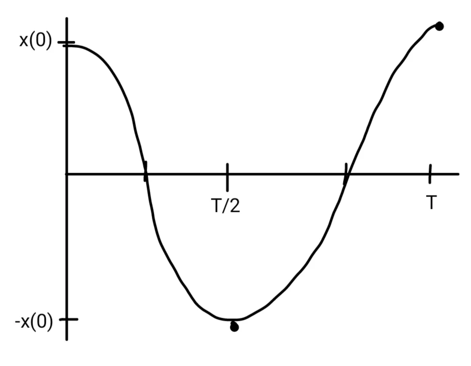 Oscillator displacement