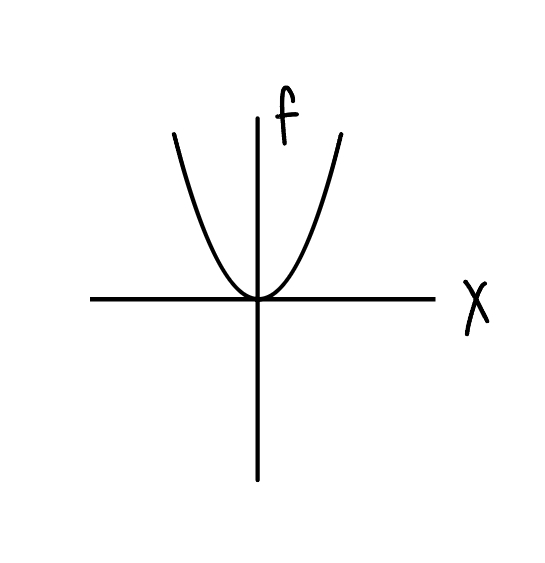 x vs f(x) Graph