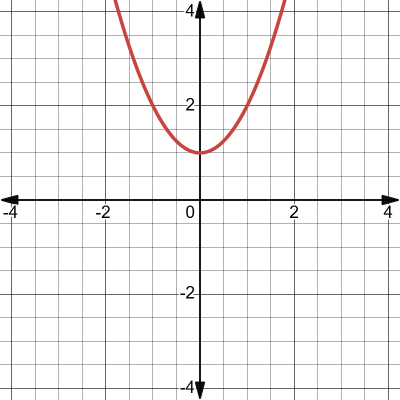 Complex Solution